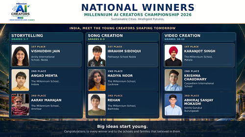 The Millennium Group of Schools Announces Winners of Millennium AI Creators Championship 2026, Celebrating Young India's Responsible AI Creators