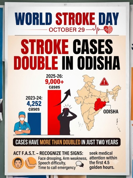 Stroke Cases More Than Double in Odisha in Two Years, Raising Health Concerns